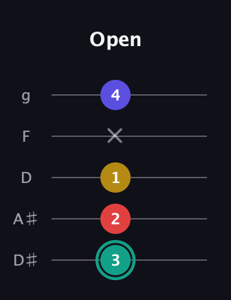 F♯ Diminished 7th Sharp 9th guitar tab — Open (3 2 1 x 4) in C / Drop C (gCGBD) · Capo 3