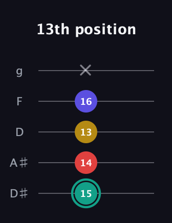 F♯ Diminished 7th guitar tab — 13th position (15 14 13 16 x) in C / Drop C (gCGBD) · Capo 3