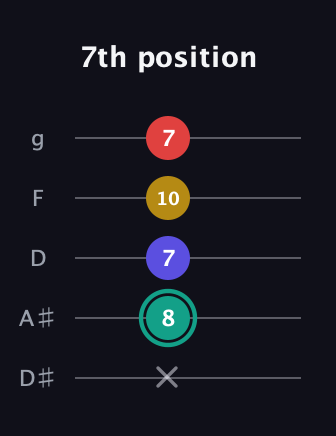 F♯ Diminished 7th guitar tab — 7th position (x 8 7 10 7) in C / Drop C (gCGBD) · Capo 3