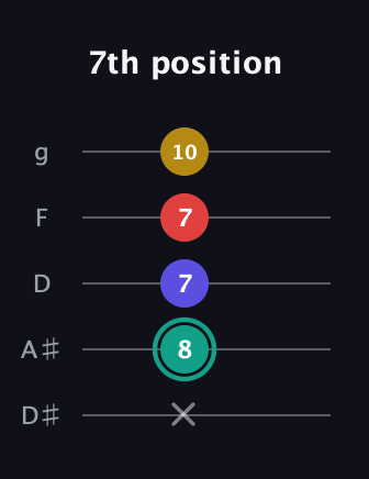 F♯ Diminished 7th guitar tab — 7th position (x 8 7 7 10) in C / Drop C (gCGBD) · Capo 3