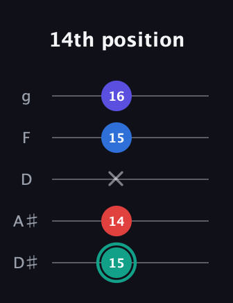 F♯ Diminished Added 2nd guitar tab — 14th position (15 14 x 15 16) in C / Drop C (gCGBD) · Capo 3