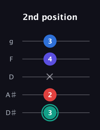 F♯ Diminished Added 2nd guitar tab — 2nd position (3 2 x 4 3) in C / Drop C (gCGBD) · Capo 3