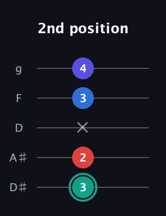 F♯ Diminished Added 2nd guitar tab — 2nd position (3 2 x 3 4) in C / Drop C (gCGBD) · Capo 3