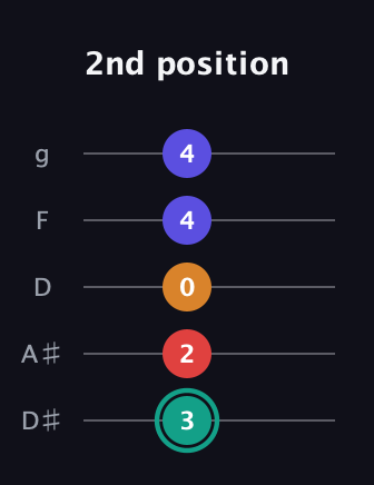 F♯ Diminished Flat 13th guitar tab — 2nd position (3 2 0 4 4) in C / Drop C (gCGBD) · Capo 3
