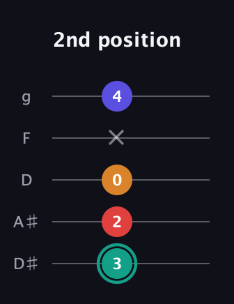 F♯ Diminished Flat 13th guitar tab — 2nd position (3 2 0 x 4) in C / Drop C (gCGBD) · Capo 3
