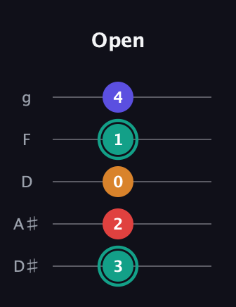 F♯ Diminished Flat 13th guitar tab — Open (3 2 0 1 4) in C / Drop C (gCGBD) · Capo 3