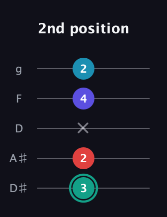 F♯ Diminished Flat 9th guitar tab — 2nd position (3 2 x 4 2) in C / Drop C (gCGBD) · Capo 3