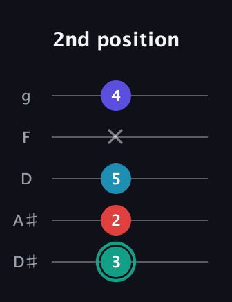 F♯ Diminished Flat 9th guitar tab — 2nd position (3 2 5 x 4) in C / Drop C (gCGBD) · Capo 3