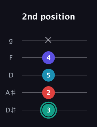 F♯ Diminished Flat 9th guitar tab — 2nd position (3 2 5 4 x) in C / Drop C (gCGBD) · Capo 3