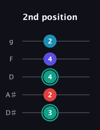 F♯ Diminished Flat 9th guitar tab — 2nd position (3 2 4 4 2) in C / Drop C (gCGBD) · Capo 3