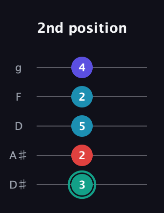 F♯ Diminished Flat 9th guitar tab — 2nd position (3 2 5 2 4) in C / Drop C (gCGBD) · Capo 3
