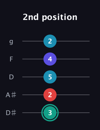 F♯ Diminished Flat 9th guitar tab — 2nd position (3 2 5 4 2) in C / Drop C (gCGBD) · Capo 3