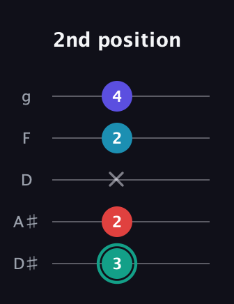 F♯ Diminished Flat 9th guitar tab — 2nd position (3 2 x 2 4) in C / Drop C (gCGBD) · Capo 3