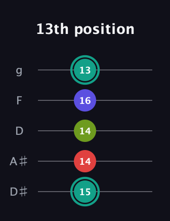 F♯ Diminished Sharp 13th guitar tab — 13th position (15 14 14 16 13) in C / Drop C (gCGBD) · Capo 3