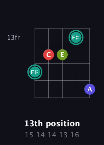 F♯ Diminished Sharp 13th guitar chord — 13th position (15 14 14 13 16) fretboard diagram in C / Drop C (gCGBD) · Capo 3