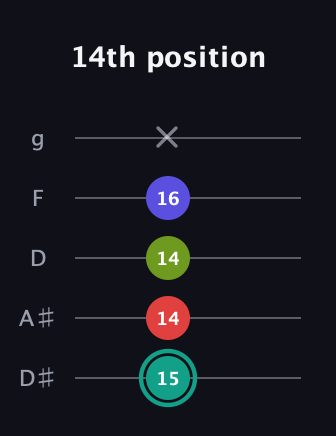 F♯ Diminished Sharp 13th guitar tab — 14th position (15 14 14 16 x) in C / Drop C (gCGBD) · Capo 3