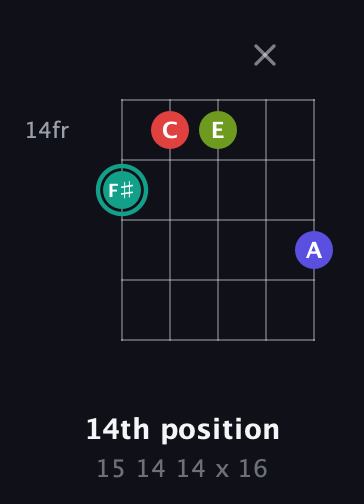 F♯ Diminished Sharp 13th guitar chord — 14th position (15 14 14 x 16) fretboard diagram in C / Drop C (gCGBD) · Capo 3