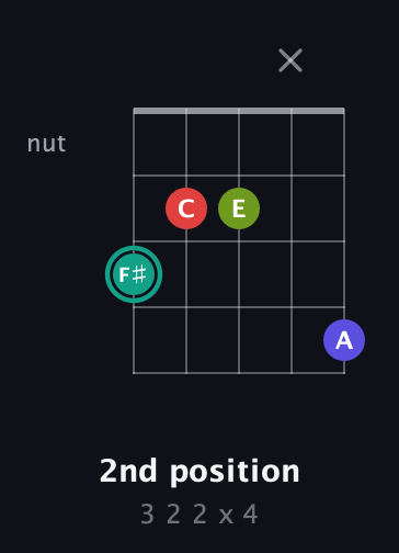 F♯ Diminished Sharp 13th guitar chord — 2nd position (3 2 2 x 4) fretboard diagram in C / Drop C (gCGBD) · Capo 3