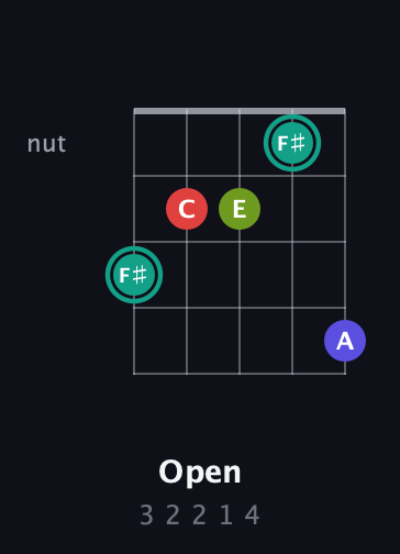 F♯ Diminished Sharp 13th guitar chord — Open (3 2 2 1 4) fretboard diagram in C / Drop C (gCGBD) · Capo 3