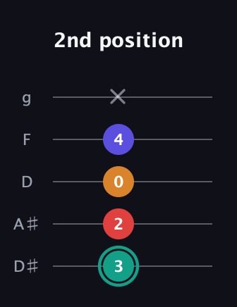 F♯ Diminished Sharp 5th guitar tab — 2nd position (3 2 0 4 x) in C / Drop C (gCGBD) · Capo 3