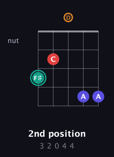 F♯ Diminished Sharp 5th guitar chord — 2nd position (3 2 0 4 4) fretboard diagram in C / Drop C (gCGBD) · Capo 3