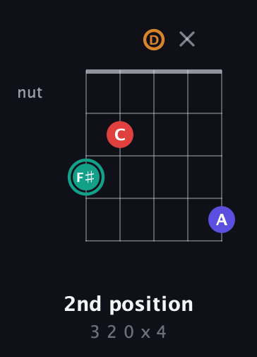 F♯ Diminished Sharp 5th guitar chord — 2nd position (3 2 0 x 4) fretboard diagram in C / Drop C (gCGBD) · Capo 3