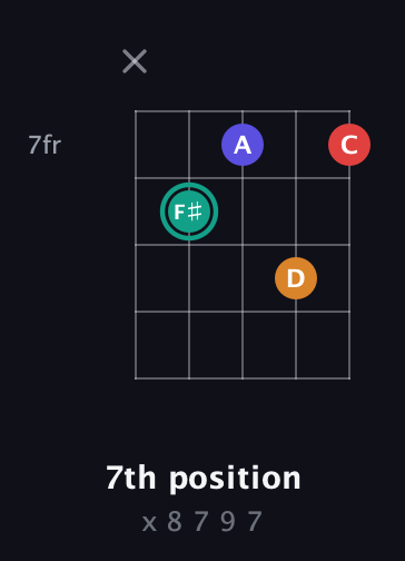 F♯ Diminished Sharp 5th guitar chord — 7th position (x 8 7 9 7) fretboard diagram in C / Drop C (gCGBD) · Capo 3