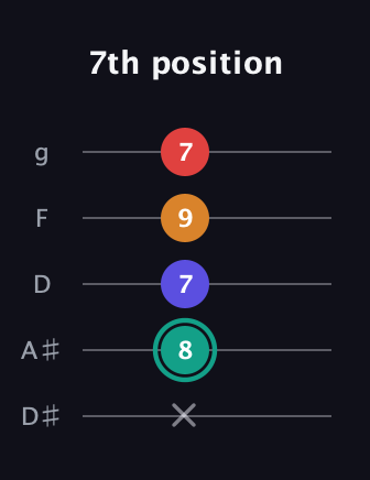 F♯ Diminished Sharp 5th guitar tab — 7th position (x 8 7 9 7) in C / Drop C (gCGBD) · Capo 3