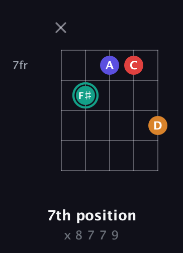 F♯ Diminished Sharp 5th guitar chord — 7th position (x 8 7 7 9) fretboard diagram in C / Drop C (gCGBD) · Capo 3