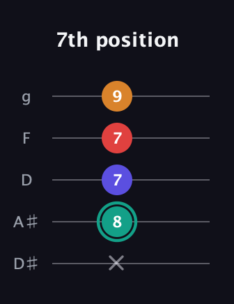 F♯ Diminished Sharp 5th guitar tab — 7th position (x 8 7 7 9) in C / Drop C (gCGBD) · Capo 3