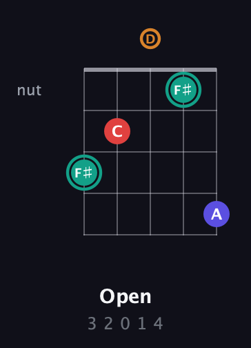 F♯ Diminished Sharp 5th guitar chord — Open (3 2 0 1 4) fretboard diagram in C / Drop C (gCGBD) · Capo 3