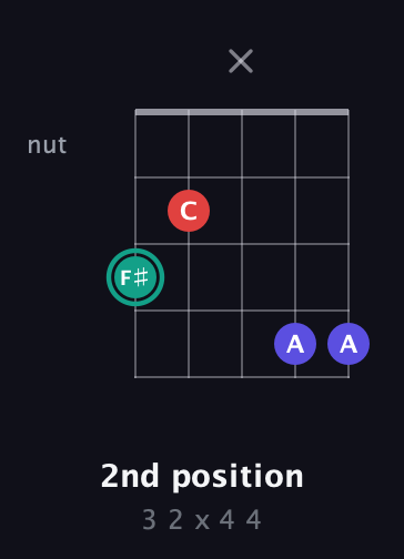 F♯ Diminished Sharp 9th guitar chord — 2nd position (3 2 x 4 4) fretboard diagram in C / Drop C (gCGBD) · Capo 3