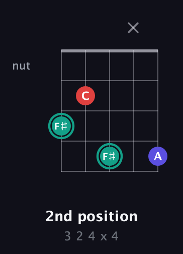 F♯ Diminished Sharp 9th guitar chord — 2nd position (3 2 4 x 4) fretboard diagram in C / Drop C (gCGBD) · Capo 3