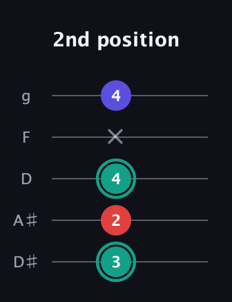F♯ Diminished Sharp 9th guitar tab — 2nd position (3 2 4 x 4) in C / Drop C (gCGBD) · Capo 3