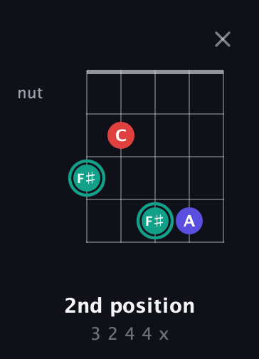F♯ Diminished Sharp 9th guitar chord — 2nd position (3 2 4 4 x) fretboard diagram in C / Drop C (gCGBD) · Capo 3