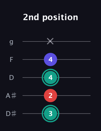 F♯ Diminished Sharp 9th guitar tab — 2nd position (3 2 4 4 x) in C / Drop C (gCGBD) · Capo 3