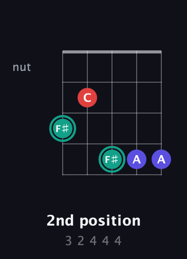 F♯ Diminished Sharp 9th guitar chord — 2nd position (3 2 4 4 4) fretboard diagram in C / Drop C (gCGBD) · Capo 3
