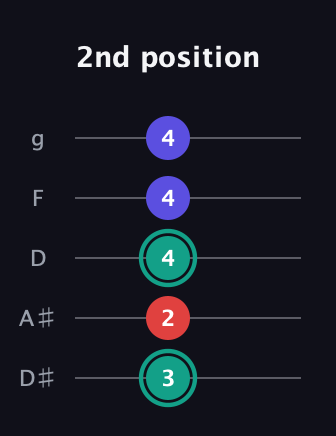 F♯ Diminished Sharp 9th guitar tab — 2nd position (3 2 4 4 4) in C / Drop C (gCGBD) · Capo 3