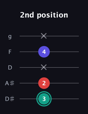 F♯ Diminished guitar tab — 2nd position (3 2 x 4 x) in C / Drop C (gCGBD) · Capo 3