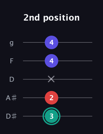 F♯ Diminished guitar tab — 2nd position (3 2 x 4 4) in C / Drop C (gCGBD) · Capo 3