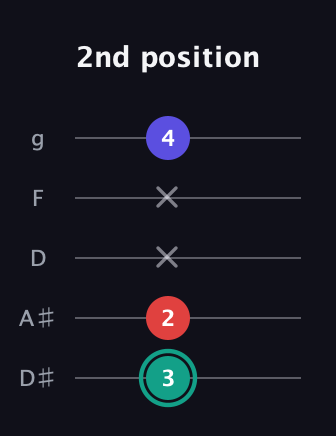 F♯ Diminished guitar tab — 2nd position (3 2 x x 4) in C / Drop C (gCGBD) · Capo 3