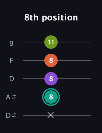 F♯ Dominant 7th Sharp 13th guitar tab — 8th position (x 8 8 8 11) in C / Drop C (gCGBD) · Capo 3