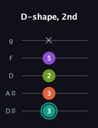 F♯ Dominant 7th Sharp 13th guitar tab — D-shape, 2nd (3 3 2 5 x) in C / Drop C (gCGBD) · Capo 3