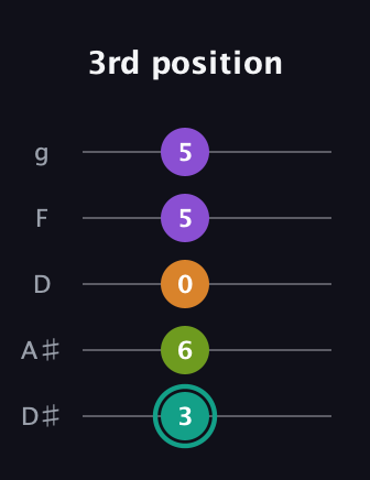 F♯ Dominant 7th Sharp 5th guitar tab — 3rd position (3 6 0 5 5) in C / Drop C (gCGBD) · Capo 3