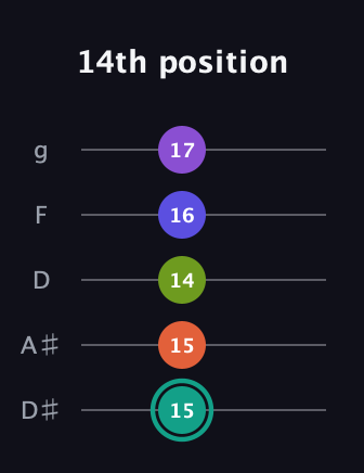 F♯ Dominant 7th Sharp 9th guitar tab — 14th position (15 15 14 16 17) in C / Drop C (gCGBD) · Capo 3