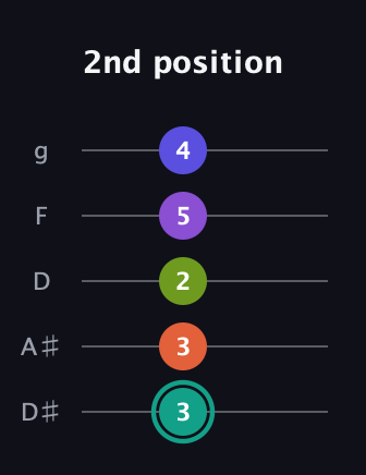F♯ Dominant 7th Sharp 9th guitar tab — 2nd position (3 3 2 5 4) in C / Drop C (gCGBD) · Capo 3