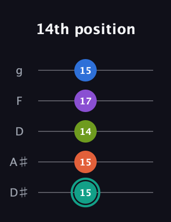 F♯ Dominant 9th Sharp 13th guitar tab — 14th position (15 15 14 17 15) in C / Drop C (gCGBD) · Capo 3