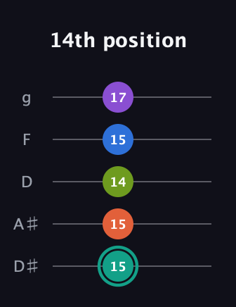 F♯ Dominant 9th Sharp 13th guitar tab — 14th position (15 15 14 15 17) in C / Drop C (gCGBD) · Capo 3