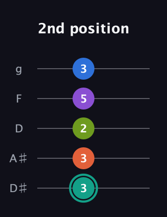 F♯ Dominant 9th Sharp 13th guitar tab — 2nd position (3 3 2 5 3) in C / Drop C (gCGBD) · Capo 3