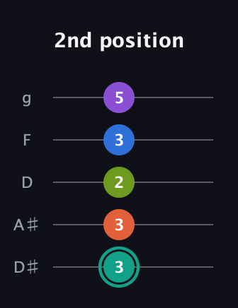 F♯ Dominant 9th Sharp 13th guitar tab — 2nd position (3 3 2 3 5) in C / Drop C (gCGBD) · Capo 3